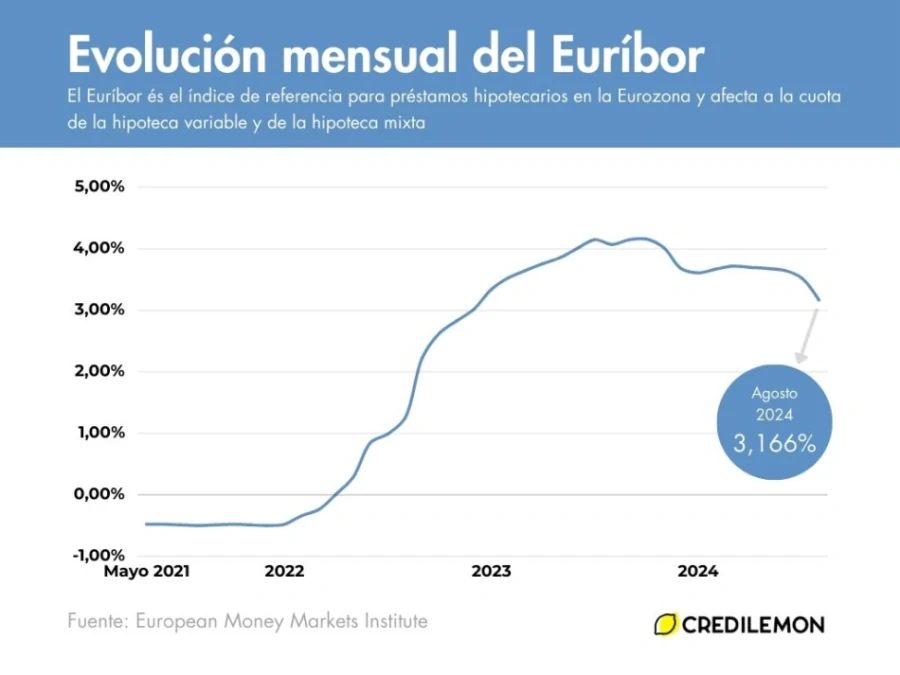 Evolución del euríbor a Septiembre de 2024