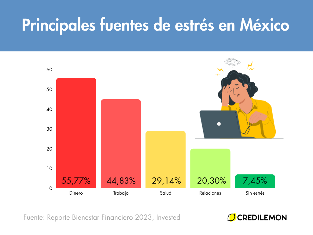 Gráfico con las principales fuentes de estrés en México